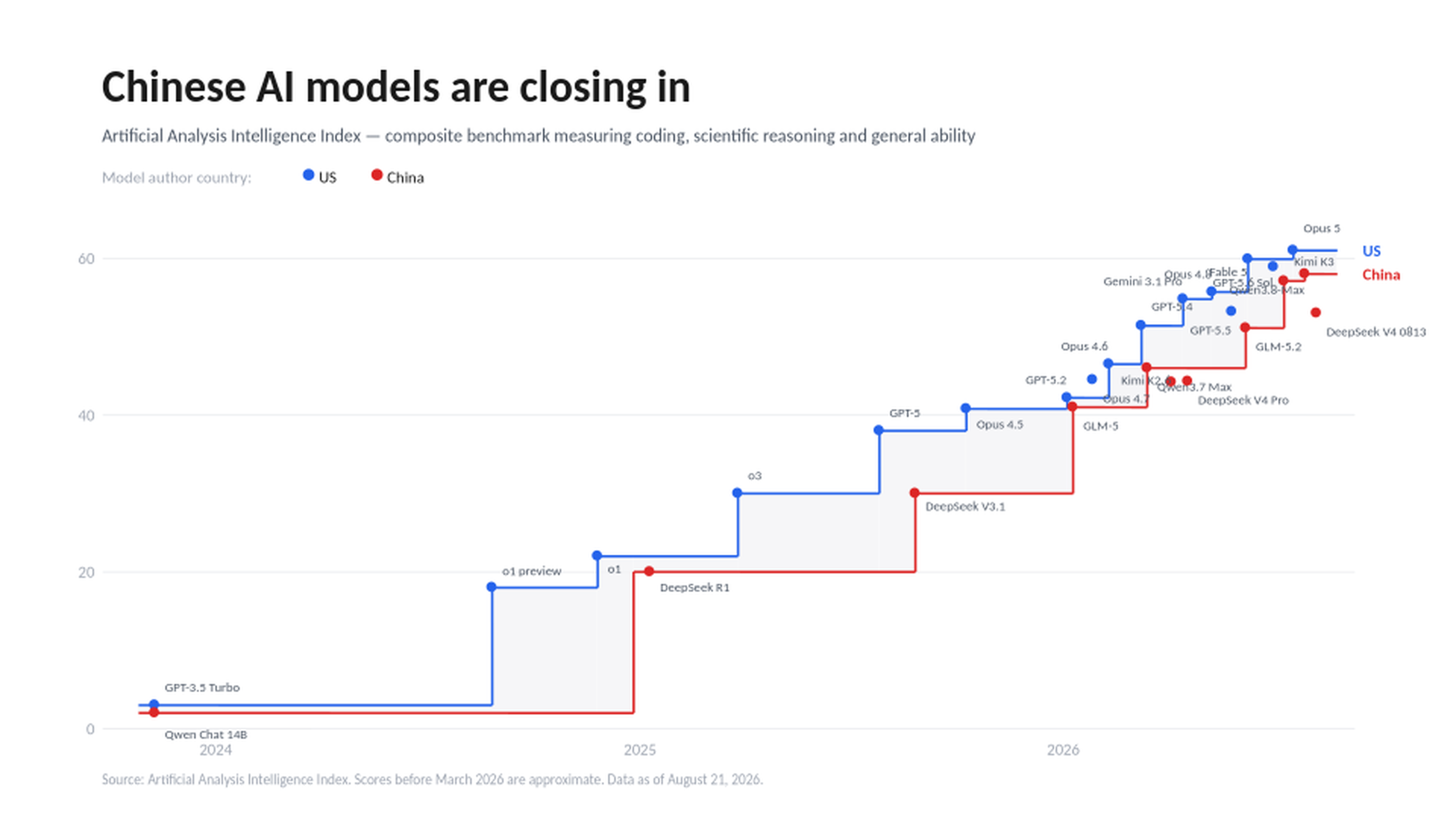 US - China AI gap about to vanish